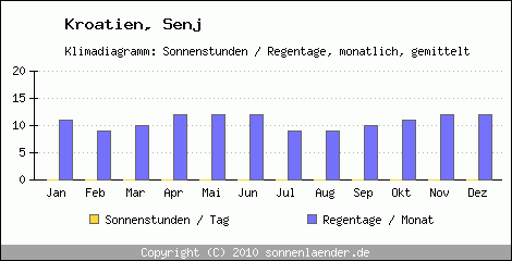 Klimadiagramm: Kroatien, Sonnenstunden und Regentage Senj 