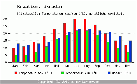 Klimadiagramm Skradin, Temperatur