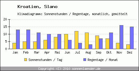 Klimadiagramm: Kroatien, Sonnenstunden und Regentage Slano 
