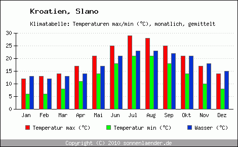 Klimadiagramm Slano, Temperatur