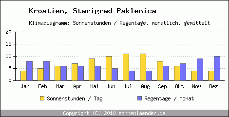 Klimadiagramm: Kroatien, Sonnenstunden und Regentage Starigrad-Paklenica 