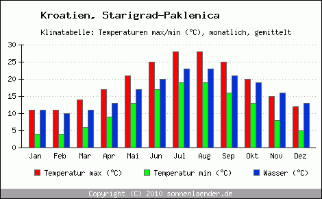 Klimadiagramm Starigrad-Paklenica, Temperatur