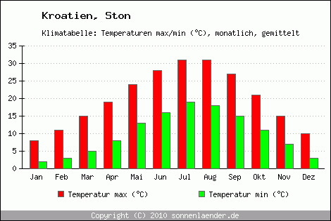 Klimadiagramm Ston, Temperatur