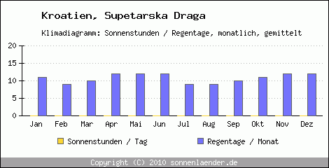 Klimadiagramm: Kroatien, Sonnenstunden und Regentage Supetarska Draga 