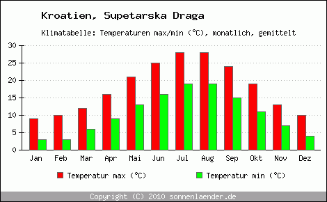 Klimadiagramm Supetarska Draga, Temperatur