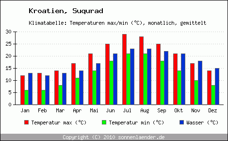 Klimadiagramm Suqurad, Temperatur
