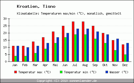 Klimadiagramm Tisno, Temperatur