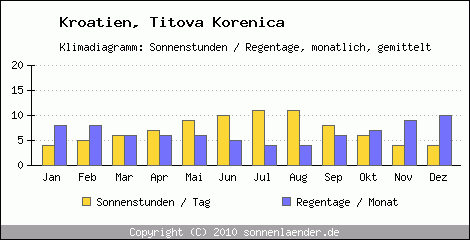 Klimadiagramm: Kroatien, Sonnenstunden und Regentage Titova Korenica 