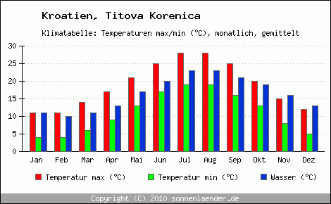 Klimadiagramm Titova Korenica, Temperatur