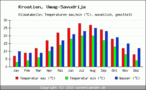 Klimadiagramm Umag-Savudrija, Temperatur