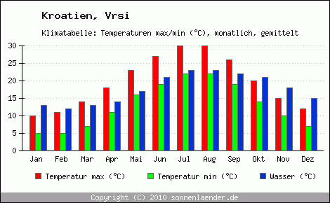 Klimadiagramm Vrsi, Temperatur