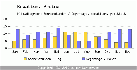 Klimadiagramm: Kroatien, Sonnenstunden und Regentage Vrsine 