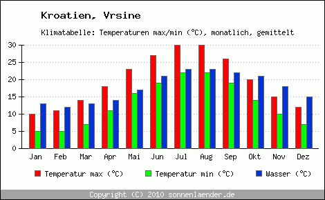 Klimadiagramm Vrsine, Temperatur