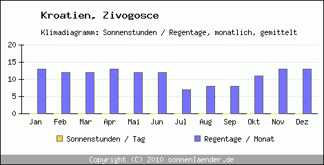 Klimadiagramm: Kroatien, Sonnenstunden und Regentage Zivogosce 