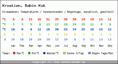 Klimatabelle: Babin Kuk in Kroatien