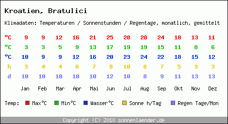 Klimatabelle: Bratulici in Kroatien