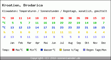 Klimatabelle: Brodarica in Kroatien