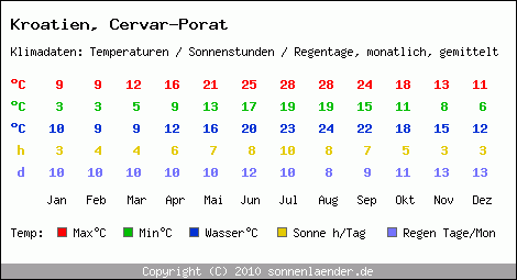 Klimatabelle: Cervar-Porat in Kroatien