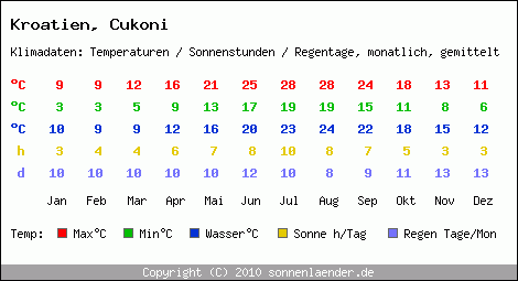 Klimatabelle: Cukoni in Kroatien