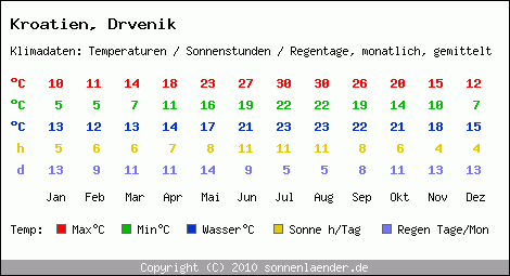 Klimatabelle: Drvenik in Kroatien