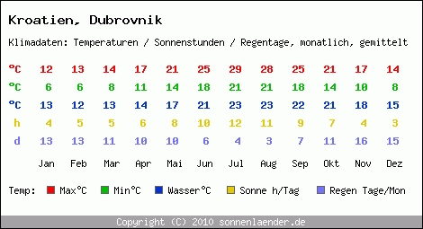Klimatabelle: Dubrovnik in Kroatien