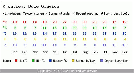 Klimatabelle: Duce Glavica in Kroatien