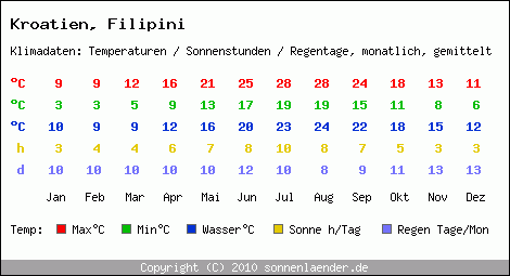 Klimatabelle: Filipini in Kroatien