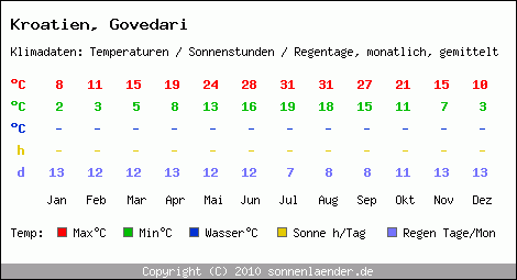 Klimatabelle: Govedari in Kroatien