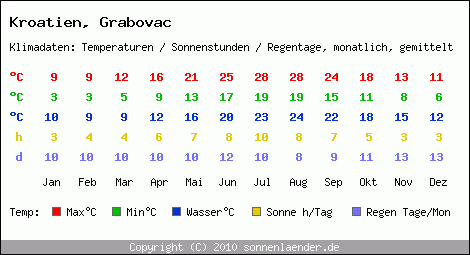 Klimatabelle: Grabovac in Kroatien