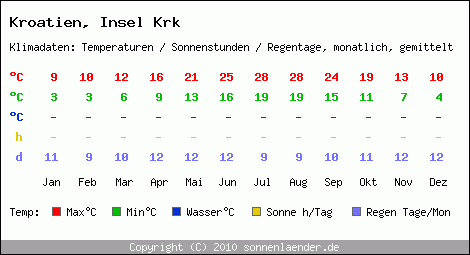 Klimatabelle: Insel Krk in Kroatien