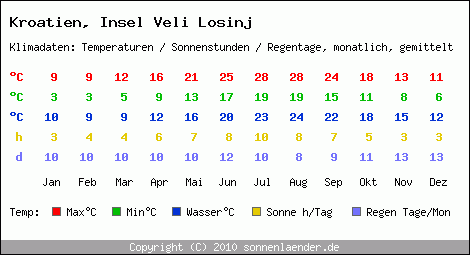Klimatabelle: Insel Veli Losinj in Kroatien