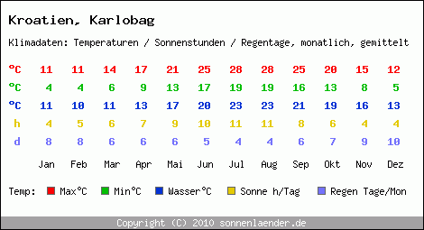 Klimatabelle: Karlobag in Kroatien