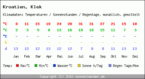 Klimatabelle: Klek in Kroatien