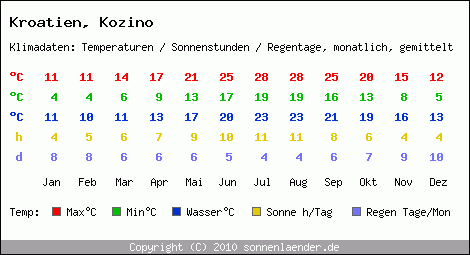 Klimatabelle: Kozino in Kroatien