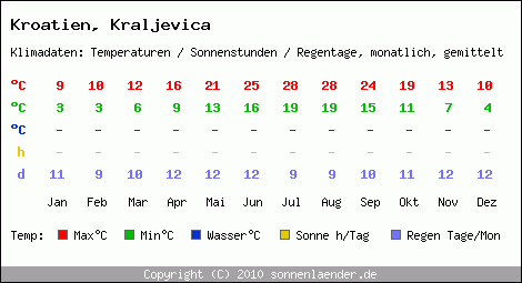 Klimatabelle: Kraljevica in Kroatien