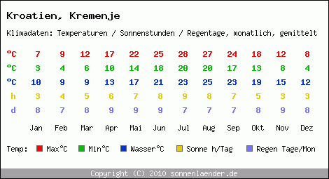 Klimatabelle: Kremenje in Kroatien