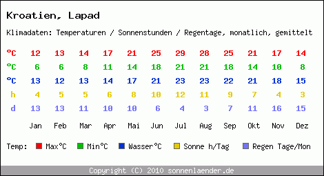 Klimatabelle: Lapad in Kroatien