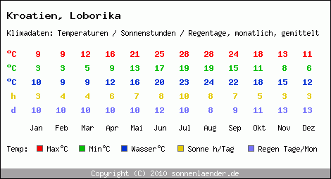 Klimatabelle: Loborika in Kroatien