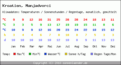 Klimatabelle: Manjadvorci in Kroatien