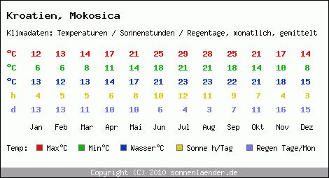 Klimatabelle: Mokosica in Kroatien