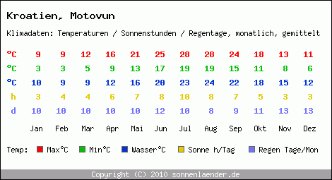 Klimatabelle: Motovun in Kroatien