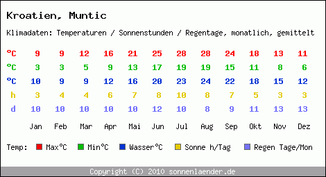 Klimatabelle: Muntic in Kroatien