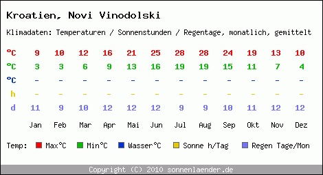 Klimatabelle: Novi Vinodolski in Kroatien