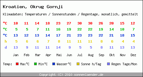 Klimatabelle: Okrug Gornji in Kroatien