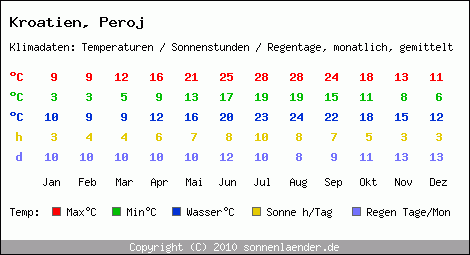 Klimatabelle: Peroj in Kroatien