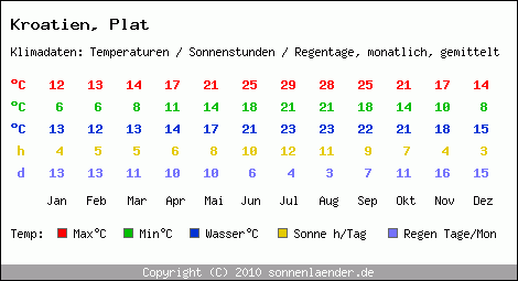 Klimatabelle: Plat in Kroatien