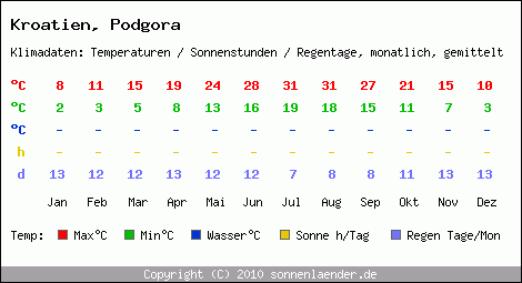 Klimatabelle: Podgora in Kroatien