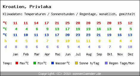 Klimatabelle: Privlaka in Kroatien