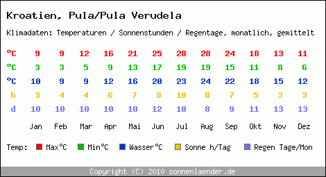 Klimatabelle: Pula/Pula Verudela in Kroatien