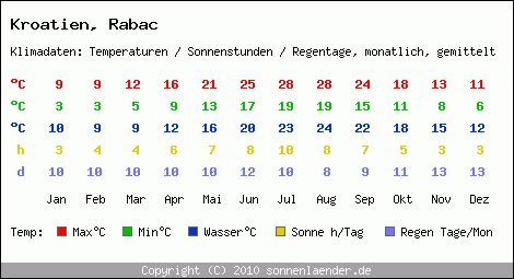 Klimatabelle: Rabac in Kroatien